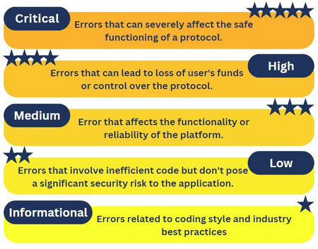 Classification of Error Levels